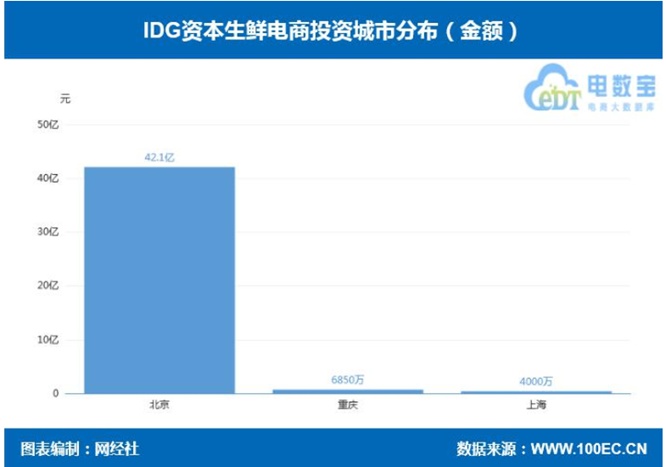 網(wǎng)經(jīng)社：IDG資本投資生鮮電商9起金額超43.1億元